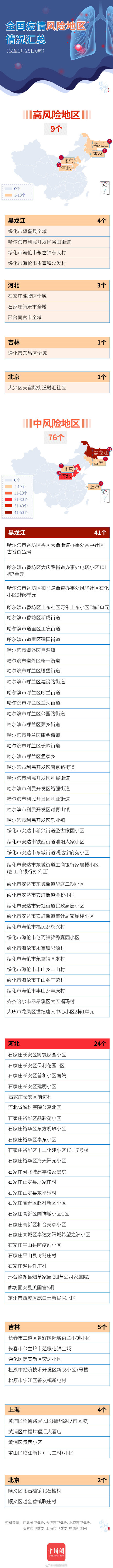 9+76，全国疫情风险地区情况最新汇总