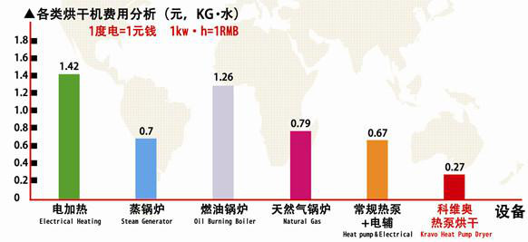 供应科维奥KDS350B人参果烘干机人参果烘干箱 热泵烘干设备