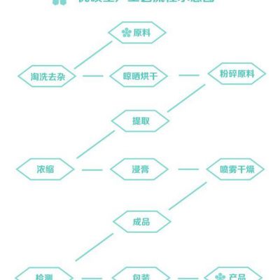 玛卡提取物 玛卡粉 玛卡食品原料 资质齐全厂家包邮西安优硕